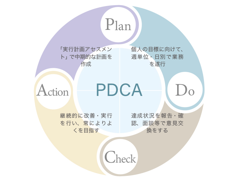 PDCAサイクル図