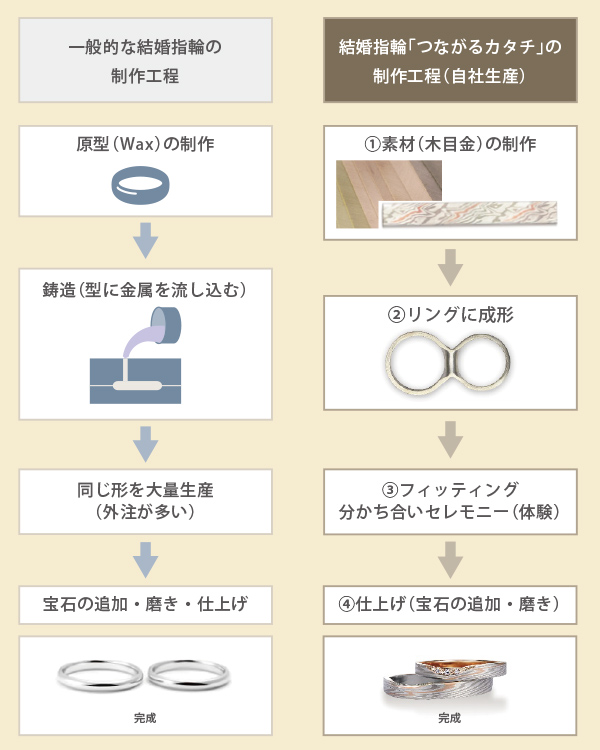 制作工程他社比較図