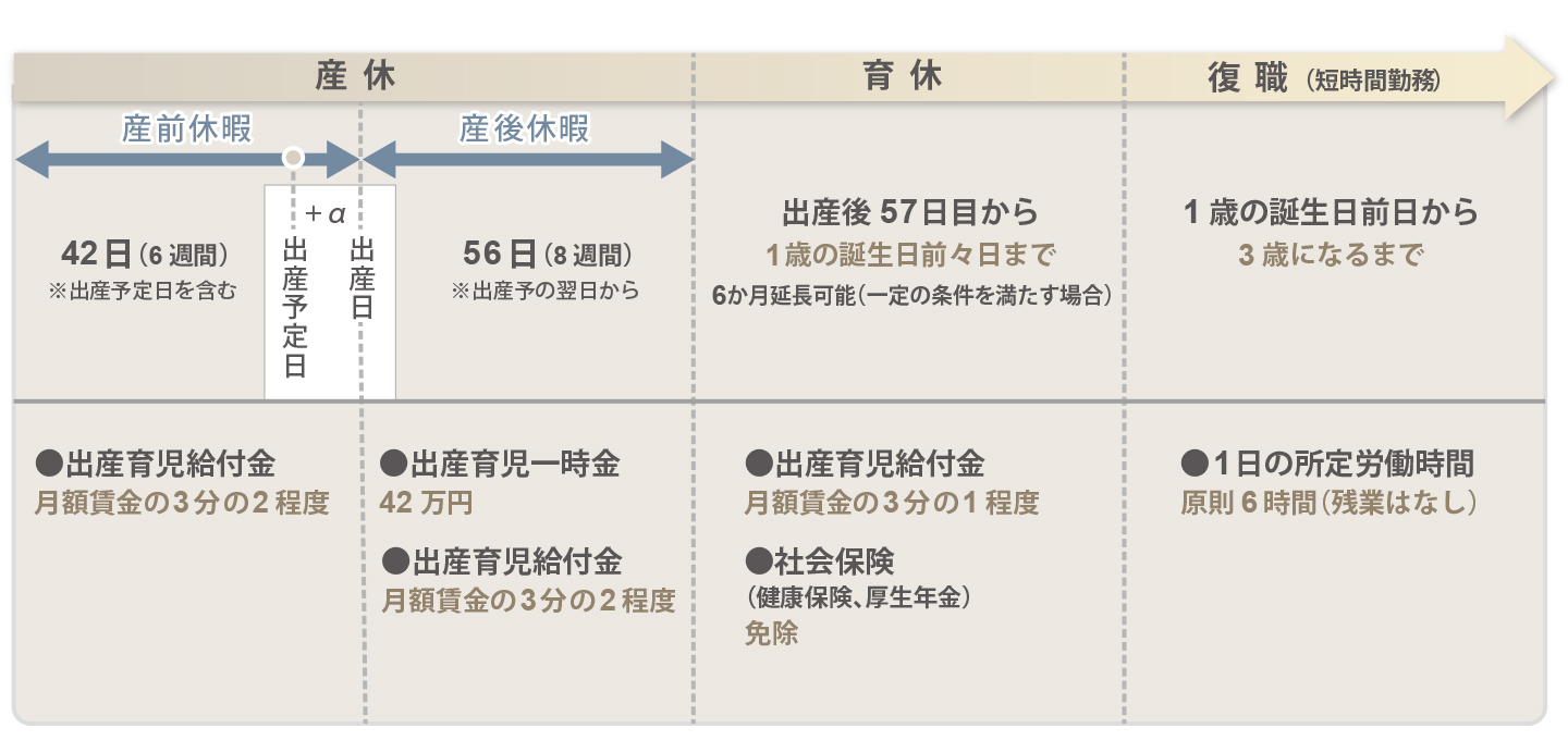 育休産休の図